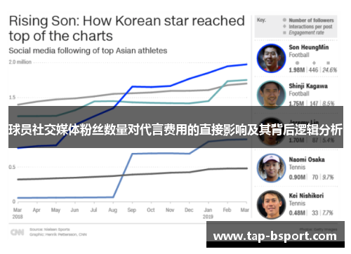 球员社交媒体粉丝数量对代言费用的直接影响及其背后逻辑分析 球员社交媒体粉丝数量对代言费用的直接影响及其背后逻辑分析